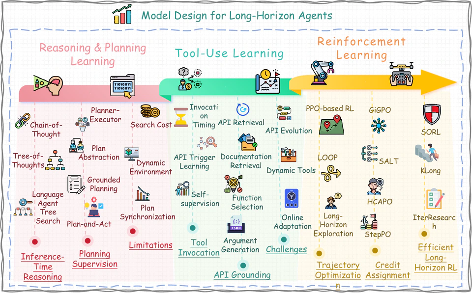 Taxonomy of model-design mechanisms for reasoning and planning, tool-use learning, and reinforcement learning in long-horizon agents.