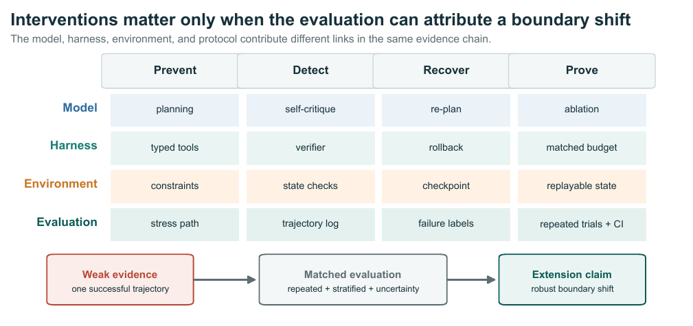 Intervention-to-evidence chain showing prevent, detect, recover, and prove mechanisms across model, harness, environment, and evaluation.