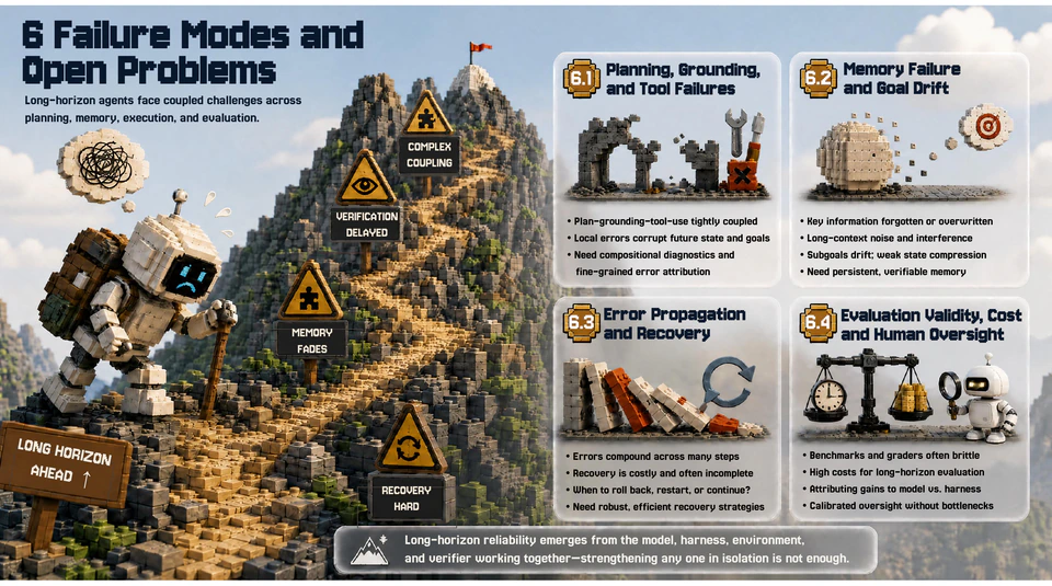 Overview of failure modes and open problems in reliable long-horizon execution.